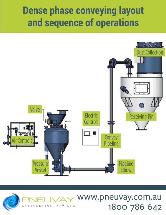 Dense phase conveying process