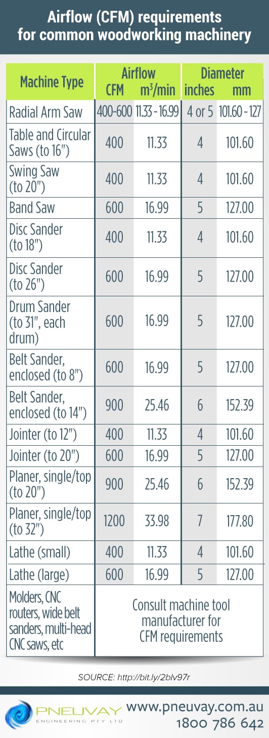 Airflow requirements for common woodworking machineries