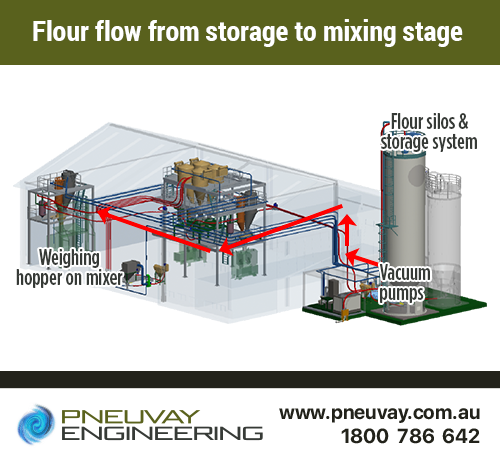 Flour flow from storage to mixing stage