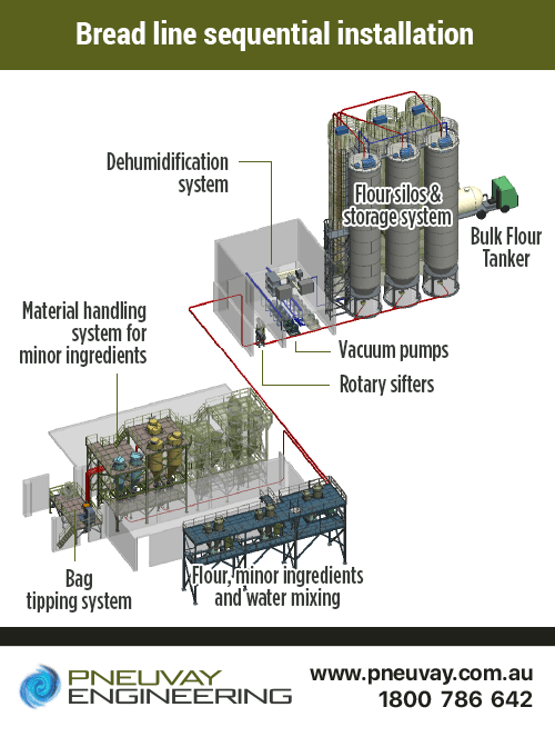 Example of a material handling system for flour and minor ingredients (bread line)