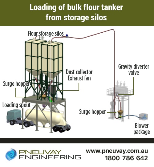 Example of a loading of bulk flour tanker from storage silos