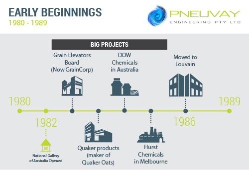 Pneuvay early beginnings (1980 - 1989)