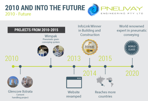 2010 and into the future of Pneuvay Engineering