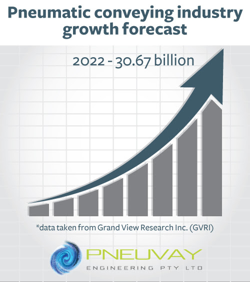 Pneumatic conveying benefits influences increased growth by 2022