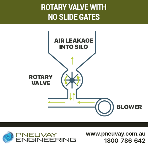 Rotary valve with no slide gates