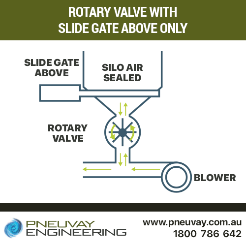 Rotary valve with slide gates above only