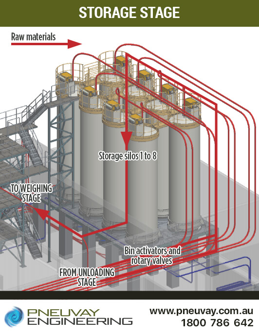 Storage stage of powder handling and blending plant