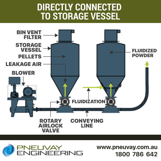 Model design of rotary valves directly connected to storage vessel