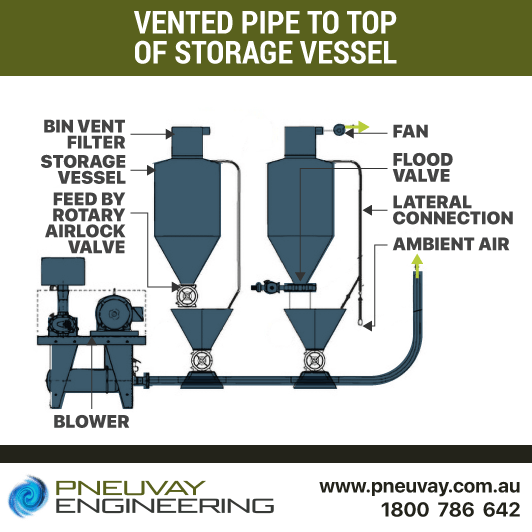 Model design of rotary valves with vented pipe to top of storage vessel