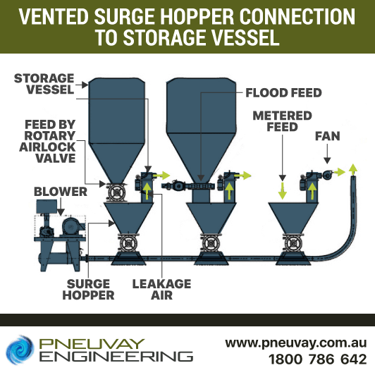 Model design of rotary valves with vented surge hopper