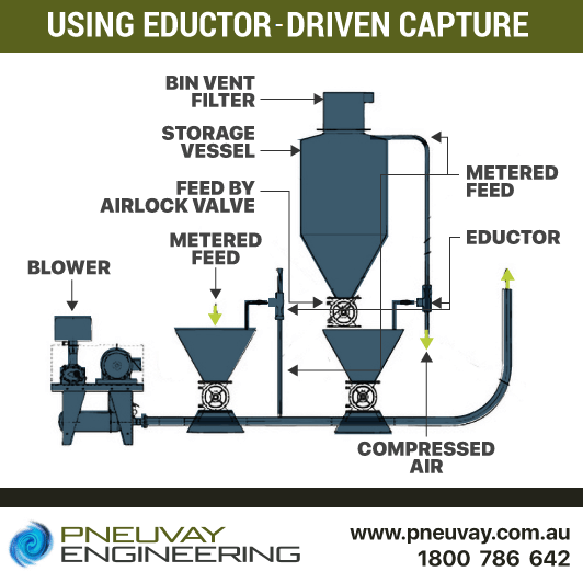 Model design of rotary valves using eductor driven capture system