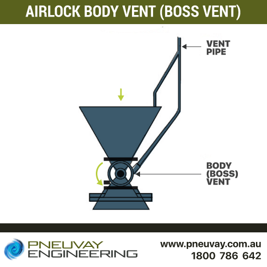 Model rotary valve airlock body vent design (boss vent)