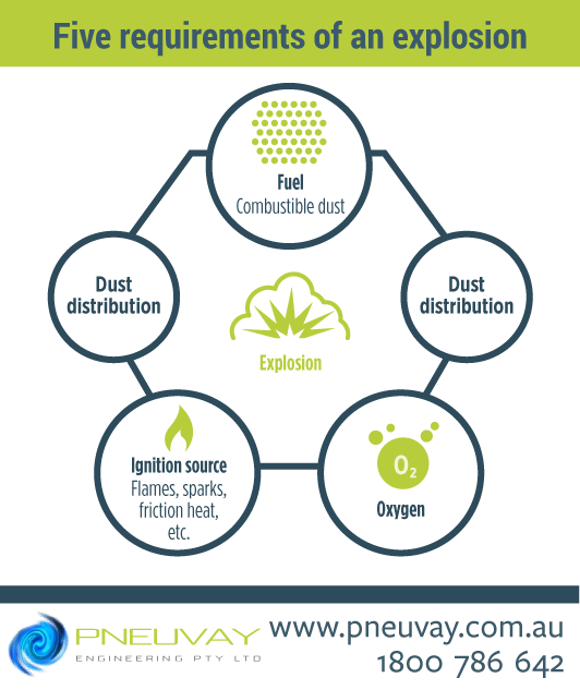 Five requirements of an explosion, thus the need for an industrial explosion protection system