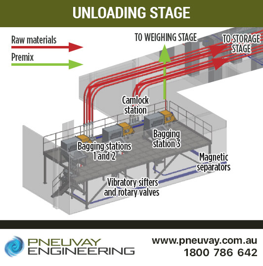 Unloading stage of powder handling and blending plant