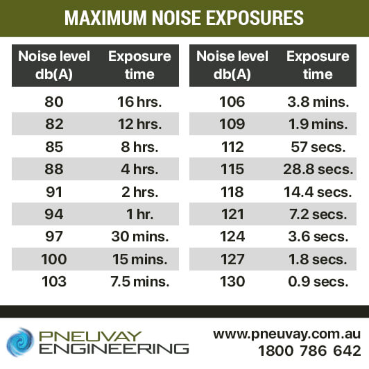 Maximum noise exposure workers can endure in the workplace