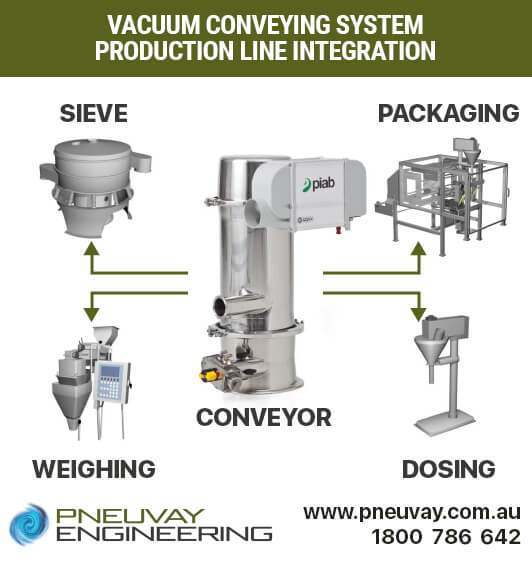Vacuum conveying system modular production line integration
