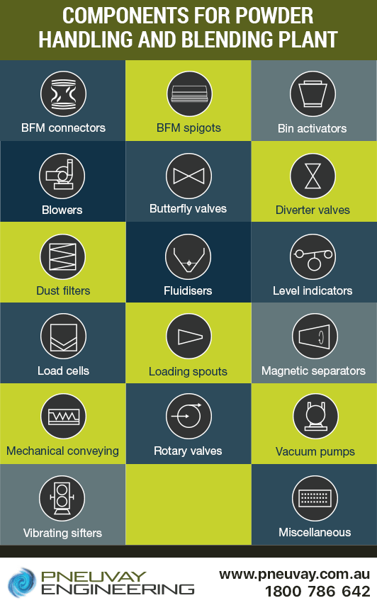 Components used in powder handling and blending plant