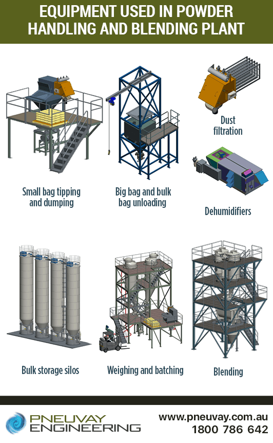 Equipment used in the chocolate milk powder handling and blending plant