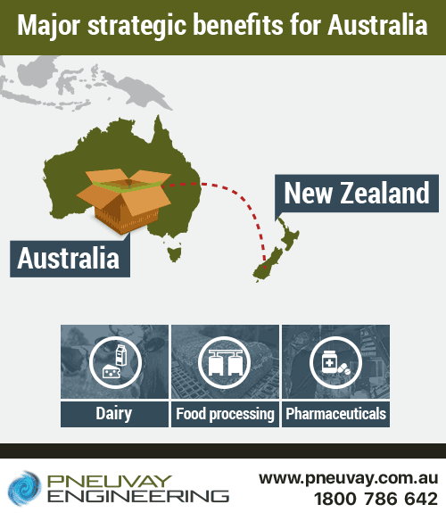 Pneuvay can now use the group combined expertise to target projects in dairy, food processing and pharmaceuticals within Australia