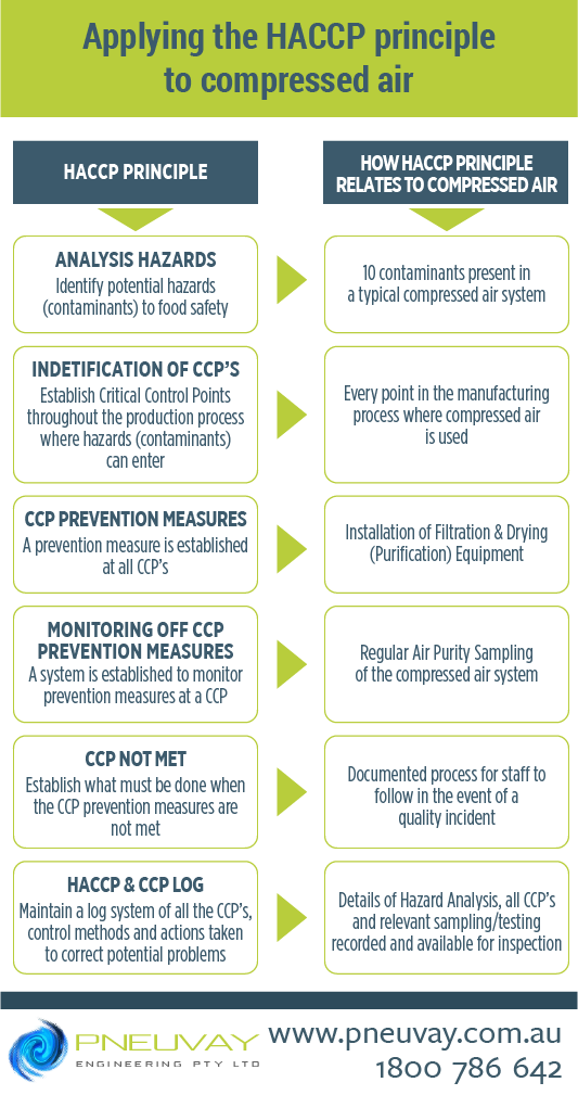 HACCP and the pneumatic conveying of solids