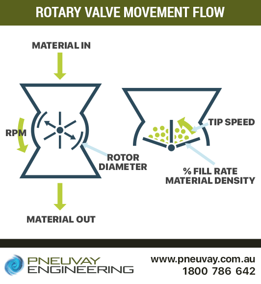 Parts and operation of rotary valves