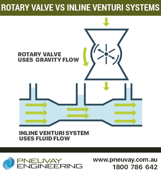 Understanding the role of rotary valves and venturi systems in pneumatic conveying