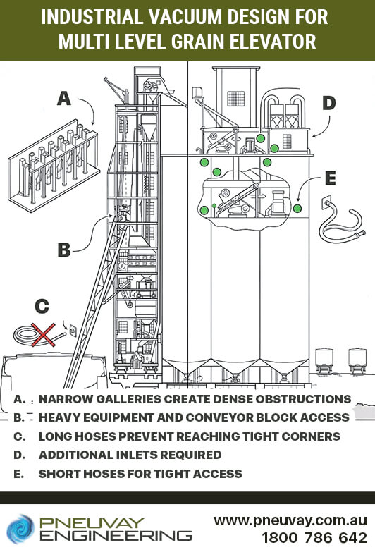 Industrial vacuum design for multi level grain elevator