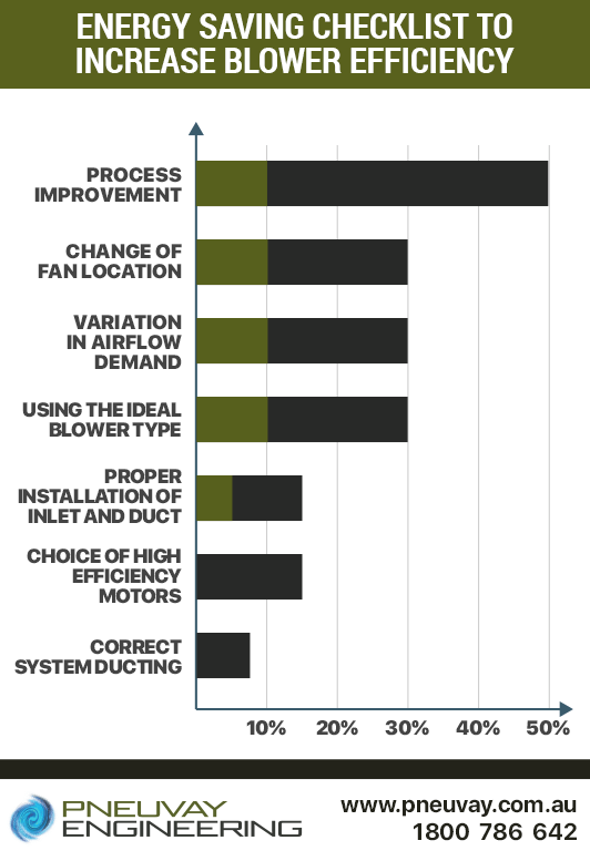 Energy saving checklist to increase blower efficiency