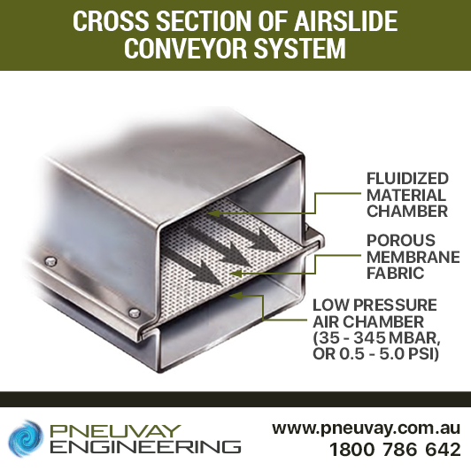 Cross section of airslide conveyor system