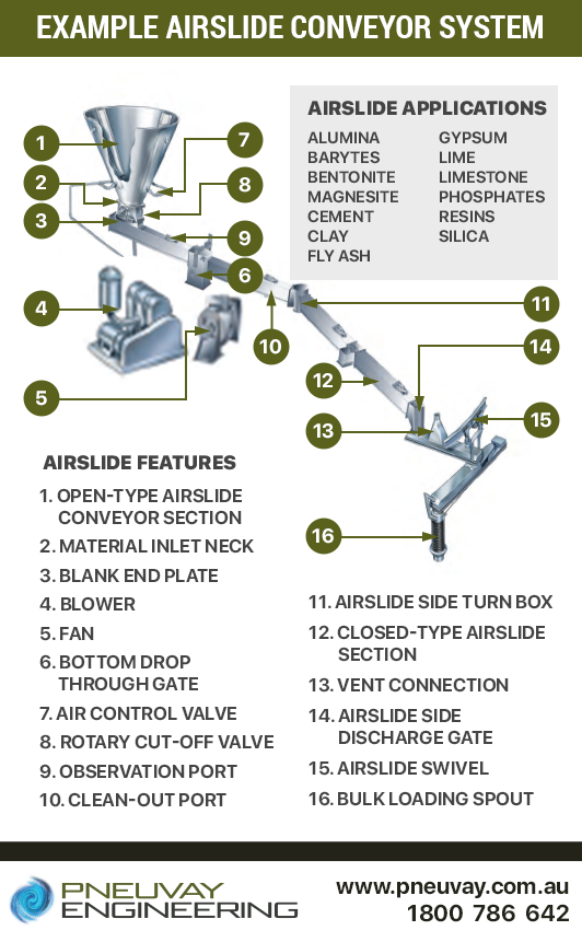 Example of an airslide conveyor system