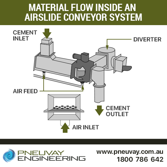 Material flow inside an airslide conveyor system