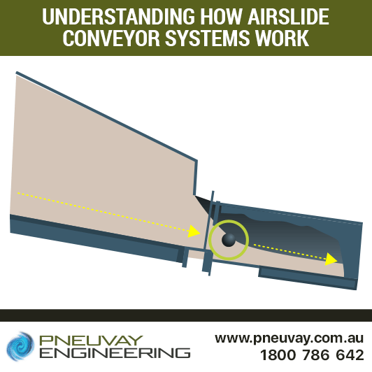 Understanding how air slide conveyor systems work