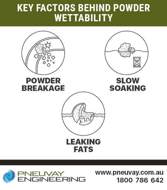 Key factors behind powder wettability in pneumatic conveying Key factors behind powder wettability in pneumatic conveying