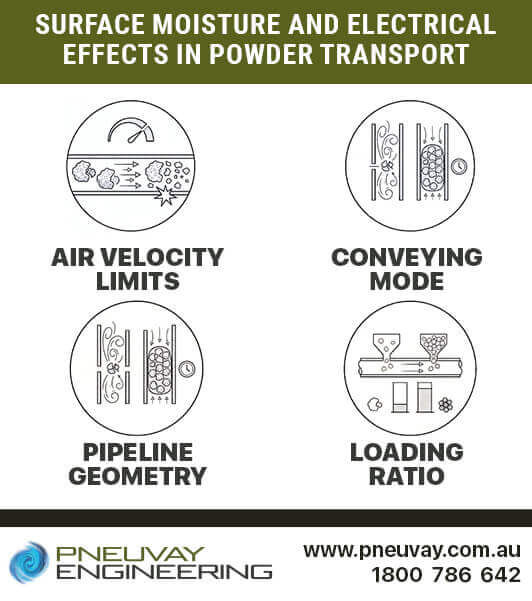 Operational factors in pneumatic conveying affected by wettability Operational factors in pneumatic conveying affected by wettability