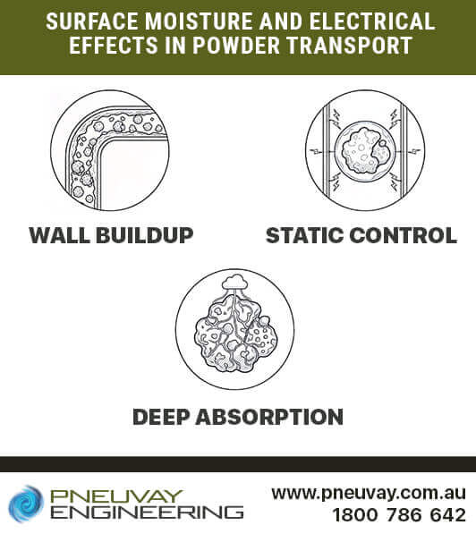 Surface moisture and electrical effects in powder transport Surface moisture and electrical effects in powder transport