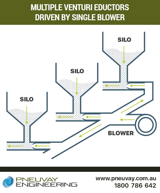 Multiple venturi eductors driven by single blower