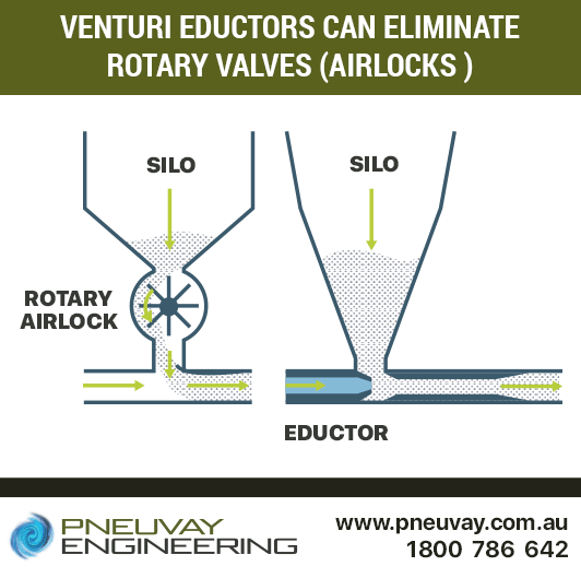 Venturi eductors can eliminate rotary valves in pneumatic conveying systems