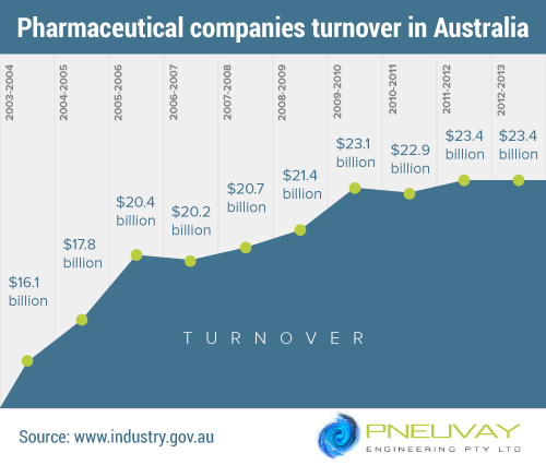 Pharmaceutical companies turnover in Australia